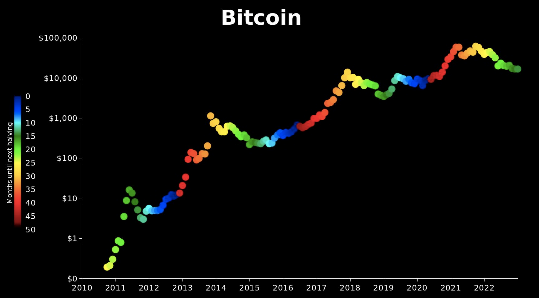 Bitcoins